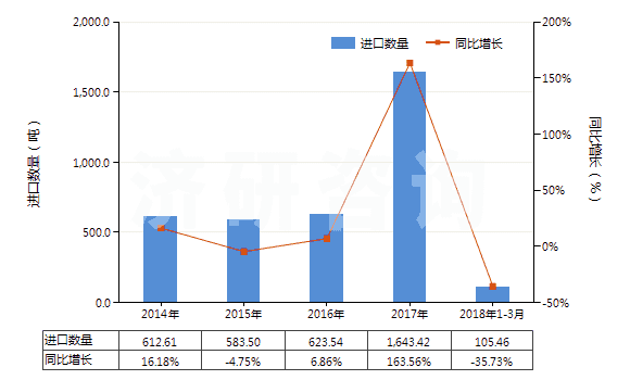 2014-2018年3月中國氫氧化鈉水溶液,液體燒堿(HS28151200)進口量及增速統(tǒng)計